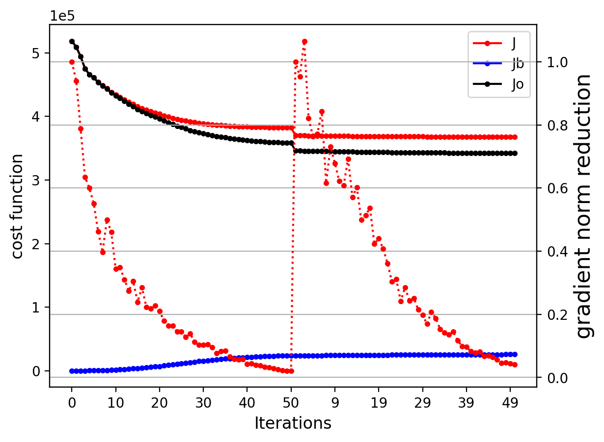 cost function and gradient norm reduction